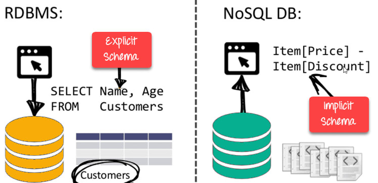 NoSQL databases offer distributed processing services.
